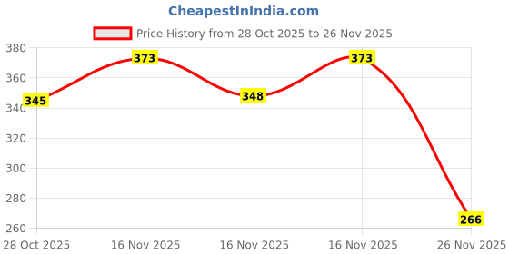 flipkart.com moda bay Moving Bus 500 ml Water Bottle moda bay Price History Graph from 28 Oct 2025 to 26 Nov 2025