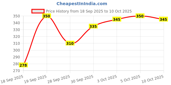 flipkart.com moda bay Moving Bus 502 ml Water Bottle moda bay Price History Graph from 18 Sep 2025 to 10 Oct 2025