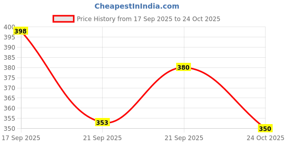 flipkart.com moda bay Moving Bus 503 ml Water Bottle moda bay Price History Graph from 17 Sep 2025 to 24 Oct 2025
