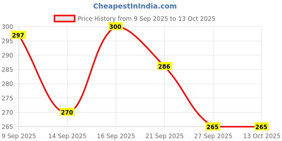 flipkart.com moda bay Moving Bus 504 ml Water Bottle moda bay Price History Graph from 9 Sep 2025 to 12 Oct 2025