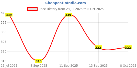 flipkart.com moda bay Multifunction filter rotatable Faucet Head Tap Mount Water Filter moda bay Price History Graph from 23 Jul 2025 to 7 Oct 2025