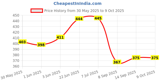 flipkart.com moda bay Multifunction filter water Tap Mount Water Filter moda bay Price History Graph from 30 May 2025 to 8 Oct 2025