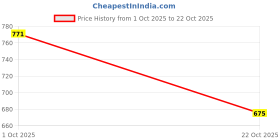 flipkart.com moda rapido Men Regular Fit White Pure Linen Trousers moda rapido Price History Graph from 1 Oct 2025 to 22 Oct 2025
