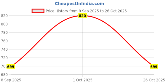 flipkart.com moda rapido Solid Men Waistcoat moda rapido Price History Graph from 8 Sep 2025 to 26 Oct 2025