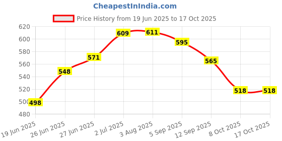 flipkart.com Modabay DL-167 Floor Cleaning Machine Price History Graph from 19 Jun 2025 to 16 Oct 2025