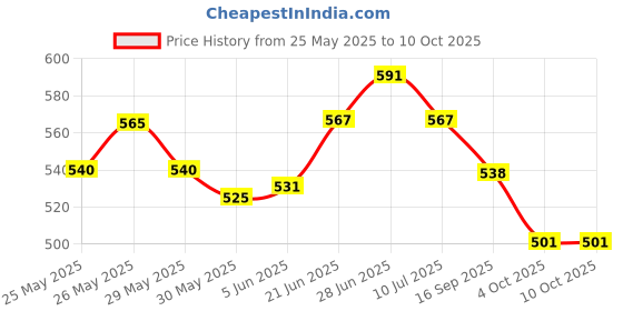 flipkart.com modabay Movable Doll modabay Price History Graph from 25 May 2025 to 10 Oct 2025