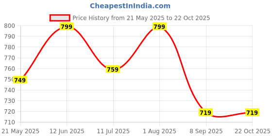 flipkart.com inchme Modal Women Churidar inchme Price History Graph from 21 May 2025 to 21 Oct 2025