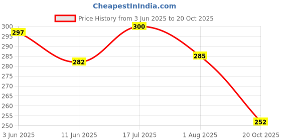 flipkart.com modarock Metal Headlamp Cap Waterproof & Chrome Finished Headlight Shade Compatible Bike Headlight Grill modarock Price History Graph from 3 Jun 2025 to 20 Oct 2025