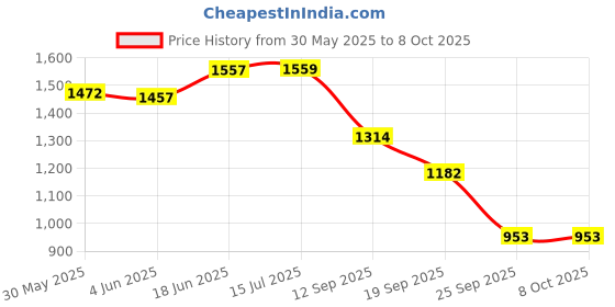 flipkart.com modarock Passenger Backrest modarock Price History Graph from 30 May 2025 to 7 Oct 2025