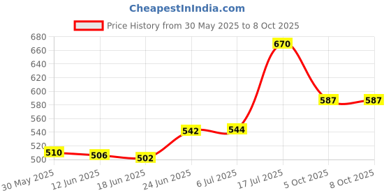 flipkart.com modarock Passenger Backrest modarock Price History Graph from 30 May 2025 to 7 Oct 2025