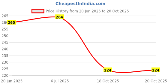 flipkart.com modarock WC20 PRO DISC front and REAR WHEEL COVER for 17 inch motorcyle wheels Bike Fairing Kit modarock Price History Graph from 20 Jun 2025 to 19 Oct 2025