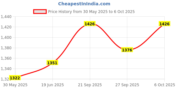 flipkart.com modaxe 5 Red Toggle Switches 5 Car Dash Switch Panel modaxe Price History Graph from 30 May 2025 to 6 Oct 2025