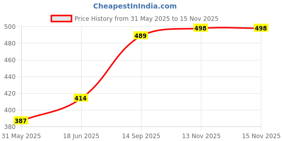 flipkart.com modaxe AS_CF1 1 Car Dash Switch Panel modaxe Price History Graph from 31 May 2025 to 15 Nov 2025