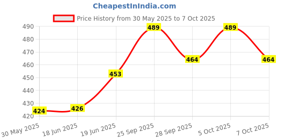 flipkart.com modaxe AS_R1 1 Car Dash Switch Panel modaxe Price History Graph from 30 May 2025 to 5 Oct 2025