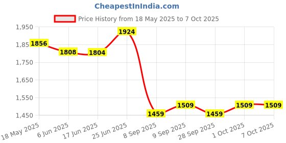 flipkart.com modaxe OBD II Code Readers V2.2 Vehicle Scanner ODB2/OBDII Protocols Advanced Chipset OBD Reader modaxe Price History Graph from 18 May 2025 to 7 Oct 2025