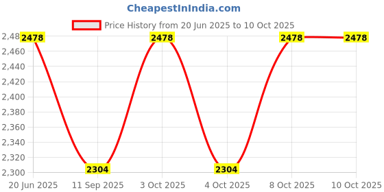 flipkart.com cotton candy Mod_CC.FAB.004 Linear Floral Sofa Fabric cotton candy Price History Graph from 20 Jun 2025 to 10 Oct 2025