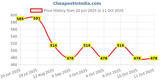 flipkart.com cotton candy Mod_CC.FAB.0049 Ikat Texture Sofa Fabric cotton candy Price History Graph from 20 Jun 2025 to 11 Oct 2025