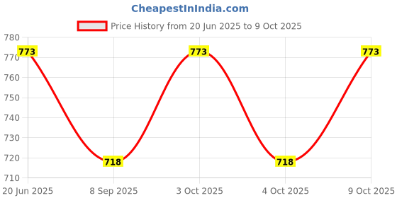 flipkart.com cotton candy Mod_CC.FAB.0097 Grey Checked Sofa Fabric cotton candy Price History Graph from 20 Jun 2025 to 9 Oct 2025