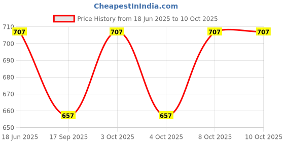 flipkart.com cotton candy Mod_CC.FAB.041 Linear Floral Navy Sofa Fabric cotton candy Price History Graph from 18 Jun 2025 to 10 Oct 2025