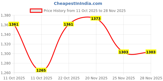 flipkart.com cotton candy Mod_CC.FAB.042 Linear Floral Sofa Fabric cotton candy Price History Graph from 11 Oct 2025 to 28 Nov 2025