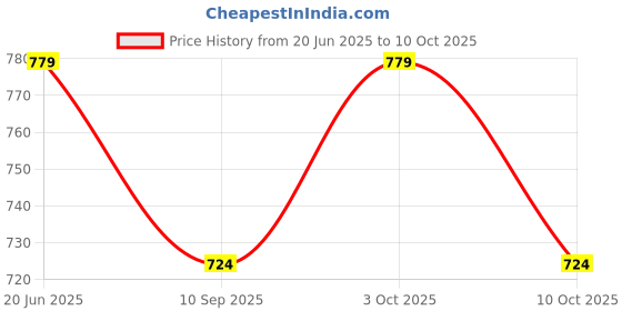 flipkart.com cotton candy Mod_CC.FAB.125 Orange Checked Sofa Fabric cotton candy Price History Graph from 20 Jun 2025 to 10 Oct 2025