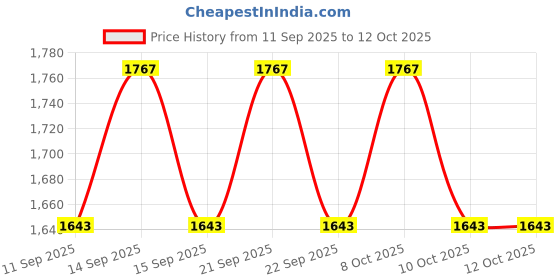flipkart.com cotton candy Mod_CC.FAB.151 Tribal Grey Sofa Fabric cotton candy Price History Graph from 11 Sep 2025 to 10 Oct 2025