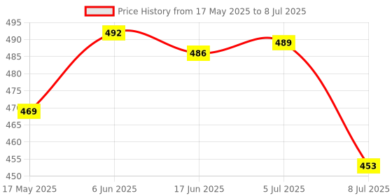 flipkart.com cotton candy Mod_CC.FAB.204 Ikat Texture Sofa Fabric cotton candy Price History Graph from 17 May 2025 to 8 Jul 2025