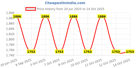 flipkart.com cotton candy Mod_CC.FAB.206 Ikat Texture Sofa Fabric cotton candy Price History Graph from 20 Jun 2025 to 13 Oct 2025
