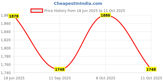 flipkart.com cotton candy Mod_CC.FAB.207 Ikat Texture Sofa Fabric cotton candy Price History Graph from 18 Jun 2025 to 11 Oct 2025