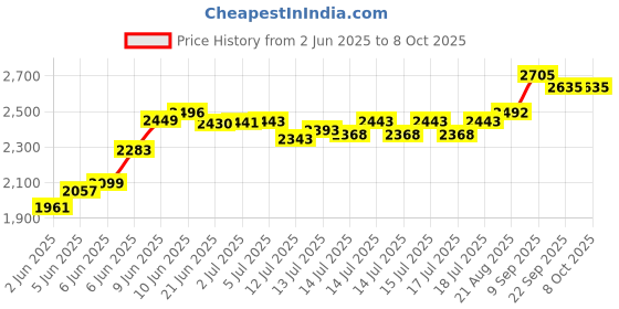 flipkart.com modd 3G Food Processor Attachment Fits Major Mixer Grinders (Universal) 750 W Food Processor modd Price History Graph from 2 Jun 2025 to 7 Oct 2025