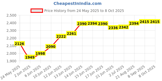 flipkart.com modd 3G Food Processor Attachment for Atomberg Mixer Model Only 8 W Food Processor modd Price History Graph from 24 May 2025 to 8 Oct 2025