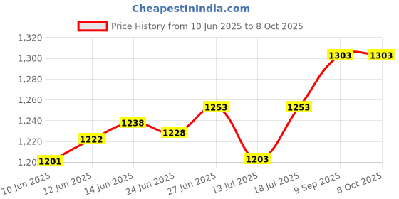 flipkart.com modd 450 W Blue Hand Blender modd Price History Graph from 10 Jun 2025 to 8 Oct 2025
