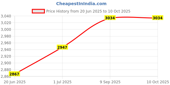 flipkart.com modd 4G Food Processor Attachment for Atomberg Mixer Model Only 8 W Food Processor modd Price History Graph from 20 Jun 2025 to 10 Oct 2025