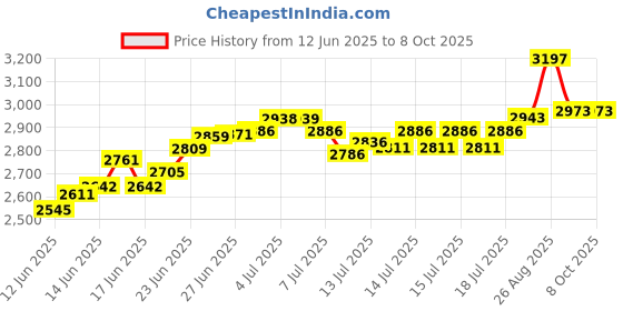 flipkart.com modd All in 1 4G Food Processor Attachment Only Fits Major Mixer Grinders (Universal) 750 W Food Processor modd Price History Graph from 12 Jun 2025 to 8 Oct 2025