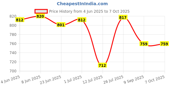 flipkart.com modd Electric instant cooker (kettle) Multi Cooker Electric Kettle modd Price History Graph from 4 Jun 2025 to 6 Oct 2025