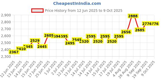 flipkart.com modd Scrapol Electric Coconut Scraper Vacuum Base With Knife Sharpener Attachment 220 W Food Processor modd Price History Graph from 12 Jun 2025 to 9 Oct 2025