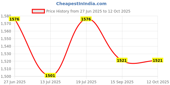 flipkart.com modd Tri-Mix 450 W Juicer Mixer Grinder modd Price History Graph from 27 Jun 2025 to 12 Oct 2025