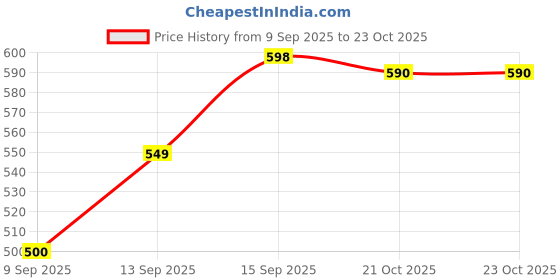flipkart.com moddora Containers Kitchen Rack 3-Tier Standing Rack, Kitchen/Bathroom Countertop Storage Shelf Organizer Iron moddora Price History Graph from 9 Sep 2025 to 22 Oct 2025