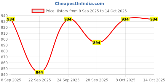 flipkart.com kaxtang Model 1002 Digital Stereo DJ Amplifier with Bluetooth FM USB AUX MIC Support 5000 W AV Power Amplifier kaxtang Price History Graph from 8 Sep 2025 to 14 Oct 2025