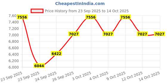 flipkart.com metro impex Model ABC-D64 Egg Incubator metro impex Price History Graph from 23 Sep 2025 to 14 Oct 2025