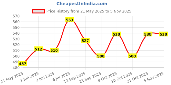 flipkart.com oraisportsmart Model Airplane Airbus With Light & Music With Light & Musical for Kids oraisportsmart Price History Graph from 21 May 2025 to 5 Nov 2025