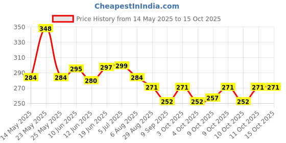 flipkart.com arrowmax Model AS-9100 arrowmax Price History Graph from 14 May 2025 to 14 Oct 2025
