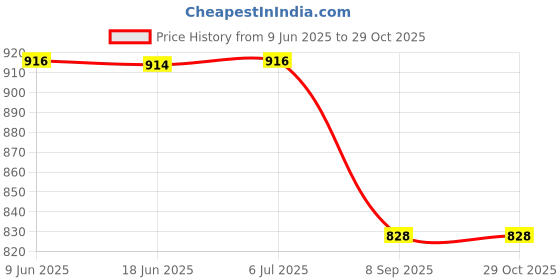 flipkart.com zuuluzrs Model car zuuluzrs Price History Graph from 9 Jun 2025 to 29 Oct 2025