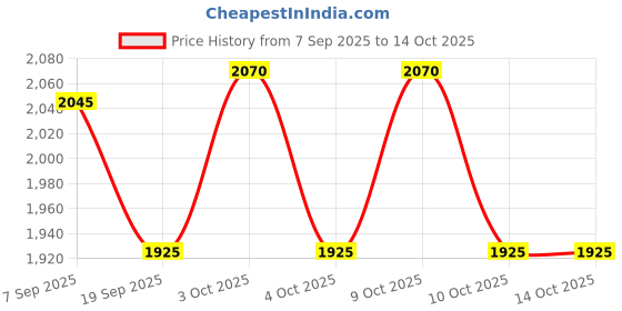 flipkart.com charvi toys Model Car Diecast Metal charvi toys Price History Graph from 7 Sep 2025 to 13 Oct 2025