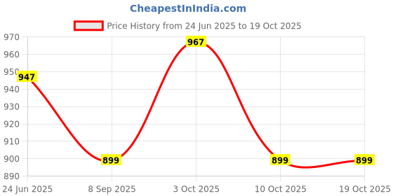 flipkart.com nizomi Model Car Diecast Metal Alloy Brabus700 Simulation Pull Back Cars with Lights and Sound) nizomi Price History Graph from 24 Jun 2025 to 19 Oct 2025
