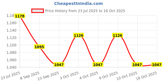 flipkart.com funablo Model Car for Adults Collectible,Pull Back Vehicles with Music and Light funablo Price History Graph from 23 Jul 2025 to 16 Oct 2025