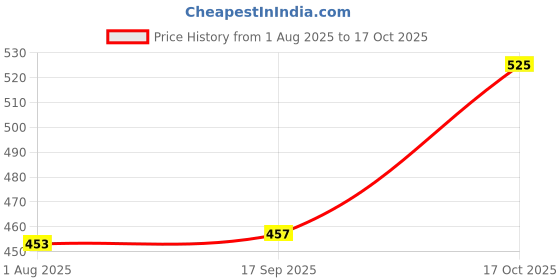 flipkart.com model car naughty robot model car Price History Graph from 1 Aug 2025 to 17 Oct 2025