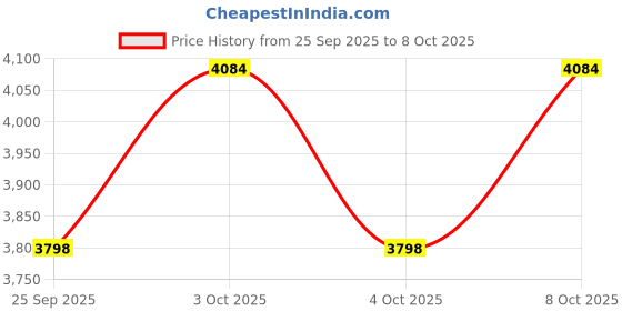 flipkart.com htc Model: K1, Anemometers AVM-06 ANEMOMETER Digital Anemometer htc Price History Graph from 25 Sep 2025 to 8 Oct 2025