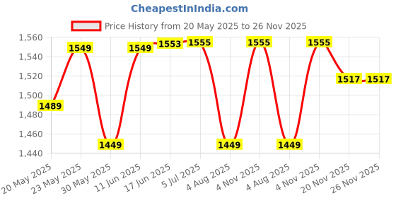 flipkart.com globeam Model Noorie Kisan Torch. 4500 mAh Battery. High Backup time. Long Beam Range Kisan Torch Torch globeam Price History Graph from 20 May 2025 to 26 Nov 2025