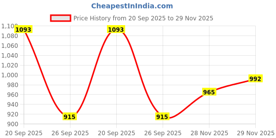 flipkart.com melody's Model of DNA Low Cost Teaching Aid (LOCTAS) Biology Science Project. melody's Price History Graph from 20 Sep 2025 to 29 Nov 2025